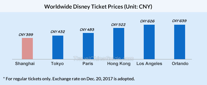 Worldwide Disney Ticket Prices